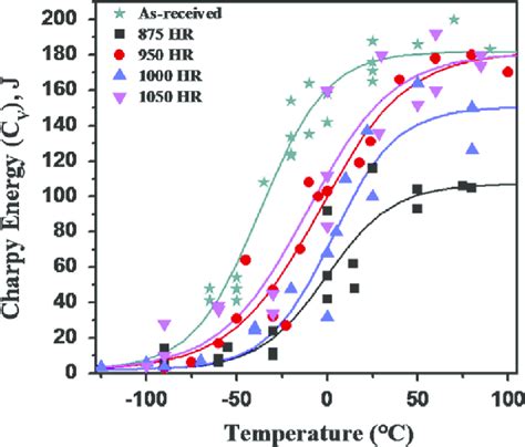 charpy impact test data sets to download|charpy impact chart.